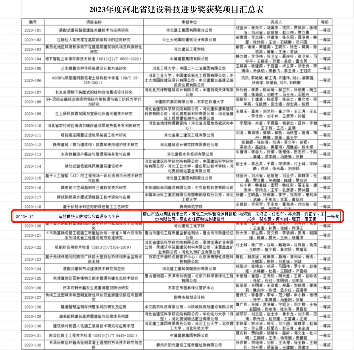 ¿Ê±¹Ù·½ÓéÀÖÈÙ»ñºÓ±±Ê¡2023Äê¶È½¨ÉèÐÐÒµ¿Æ¼¼Ç°½ø½±Ò»µÈ½±(ͼ2) 62AB2573-0857-438e-BE9E-B9F2F1C740BC.jpg